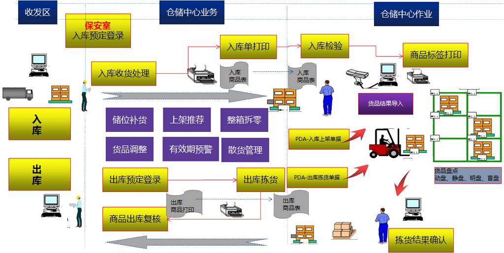 仓储管理-解决方案