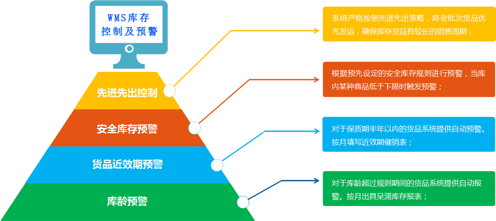 库存控制及预警