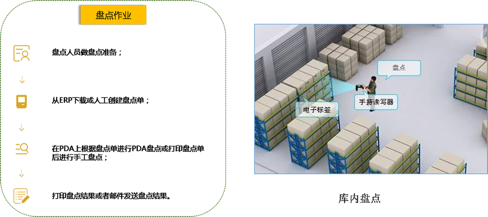 WMS-仓储功能应用介绍